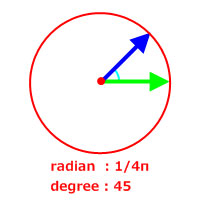 radian:1/4π degree:45