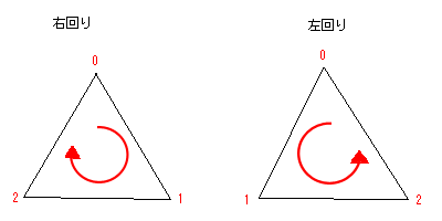 ポリゴンの表と裏