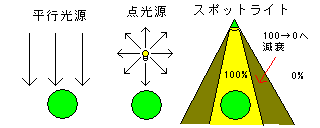 ライトの種類