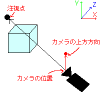 ビュー座標変換