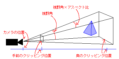 射影座標変換