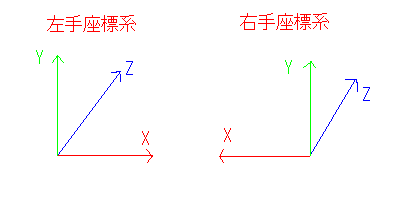 左手座標系と右手座標系