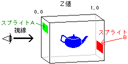 Ｚ値