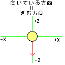 進む方向