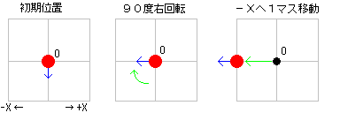 回転してから移動