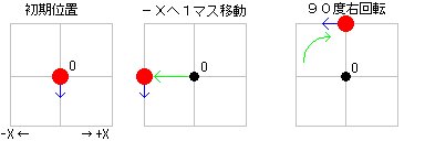 移動してから回転