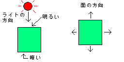 面の方向と明るさ