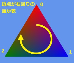 頂点の配置が右回りの面が表