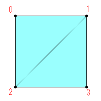 頂点のインデックス