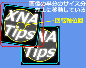 回転軸位置を指定するとスプライトが相対的に移動される